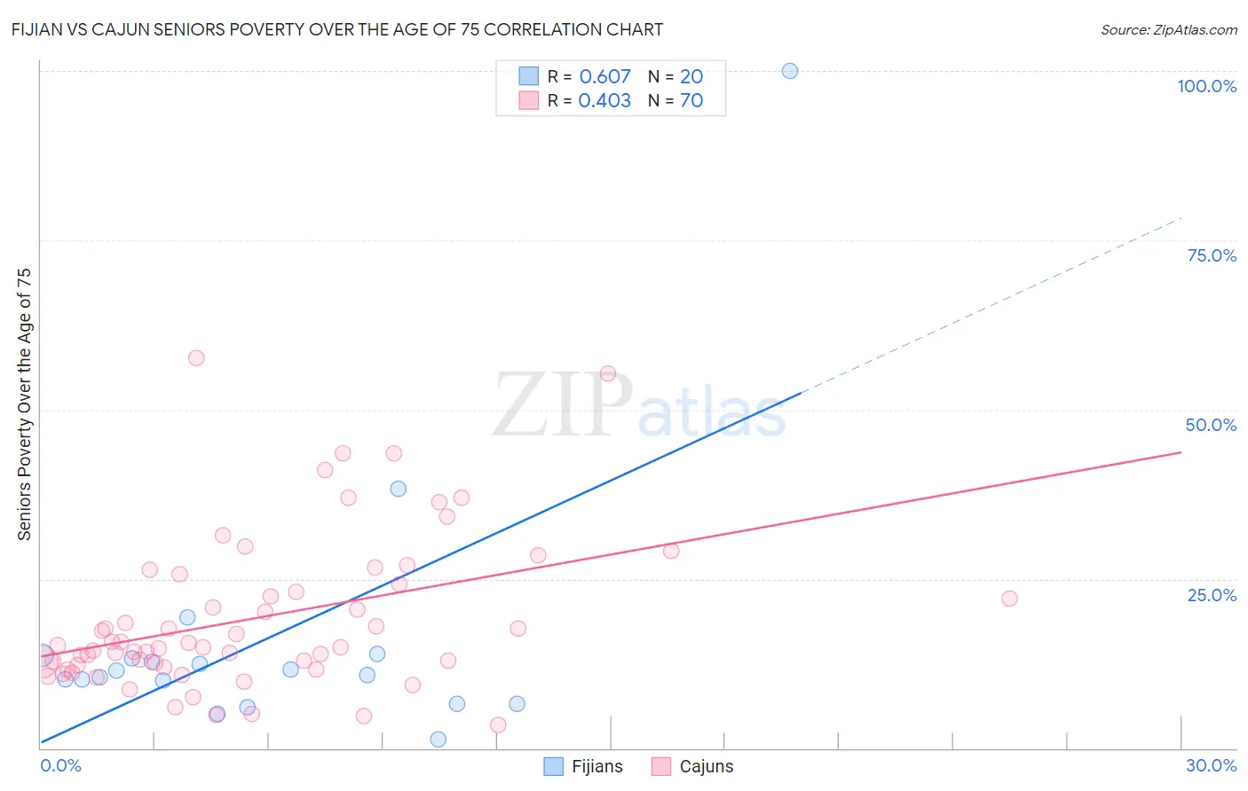 Fijian vs Cajun Seniors Poverty Over the Age of 75