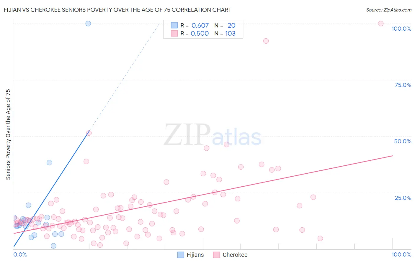 Fijian vs Cherokee Seniors Poverty Over the Age of 75