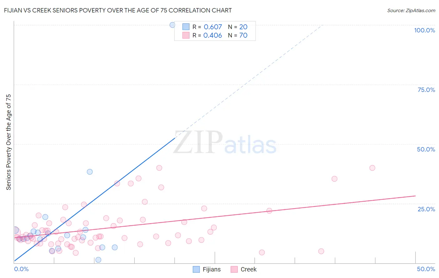Fijian vs Creek Seniors Poverty Over the Age of 75