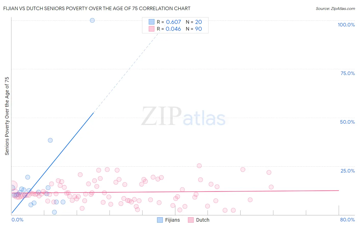 Fijian vs Dutch Seniors Poverty Over the Age of 75