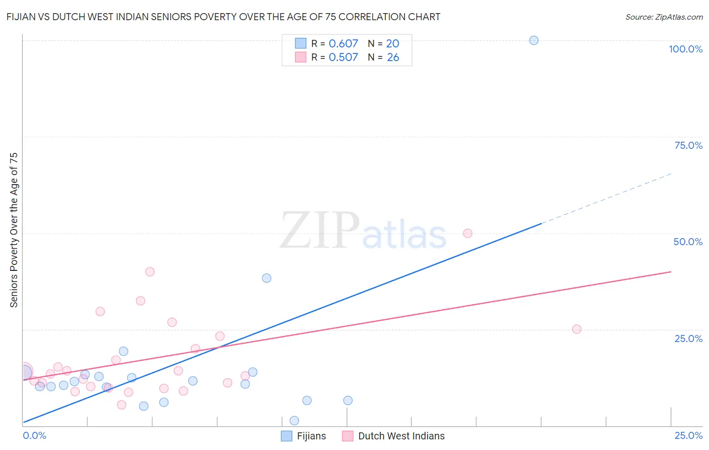 Fijian vs Dutch West Indian Seniors Poverty Over the Age of 75