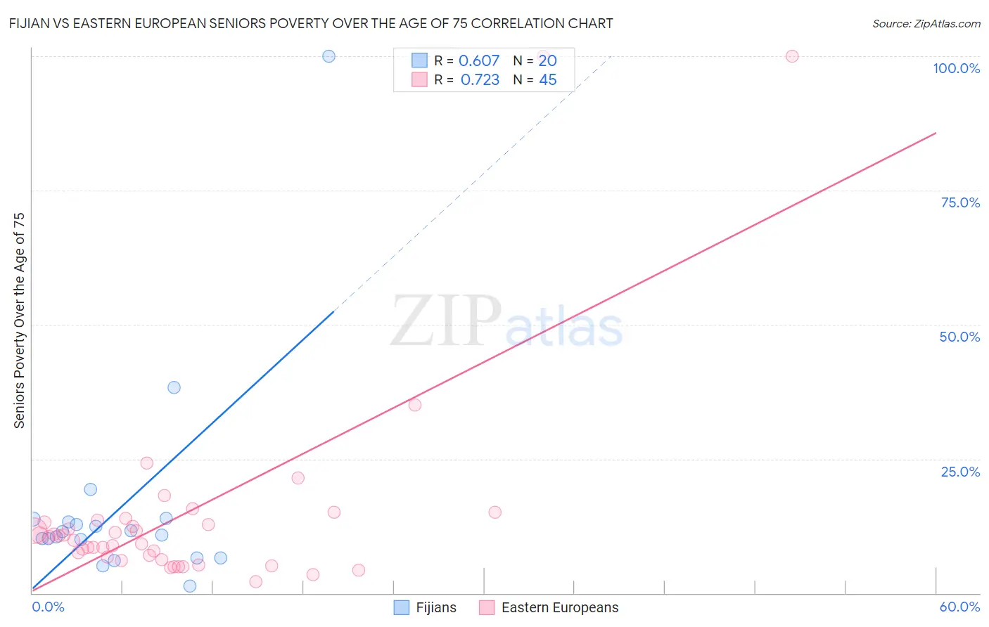 Fijian vs Eastern European Seniors Poverty Over the Age of 75