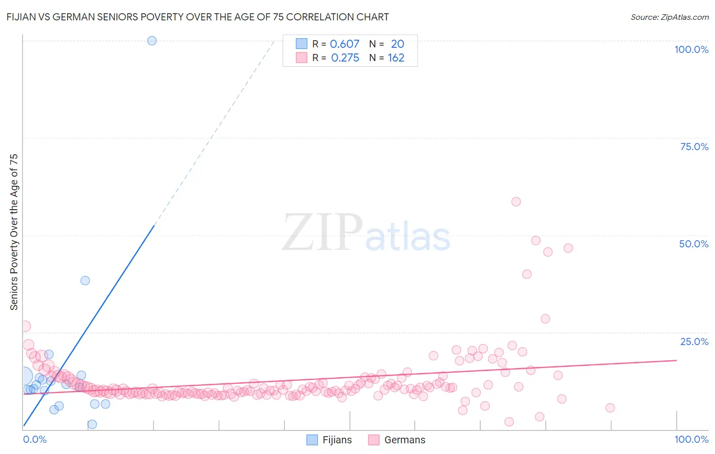 Fijian vs German Seniors Poverty Over the Age of 75