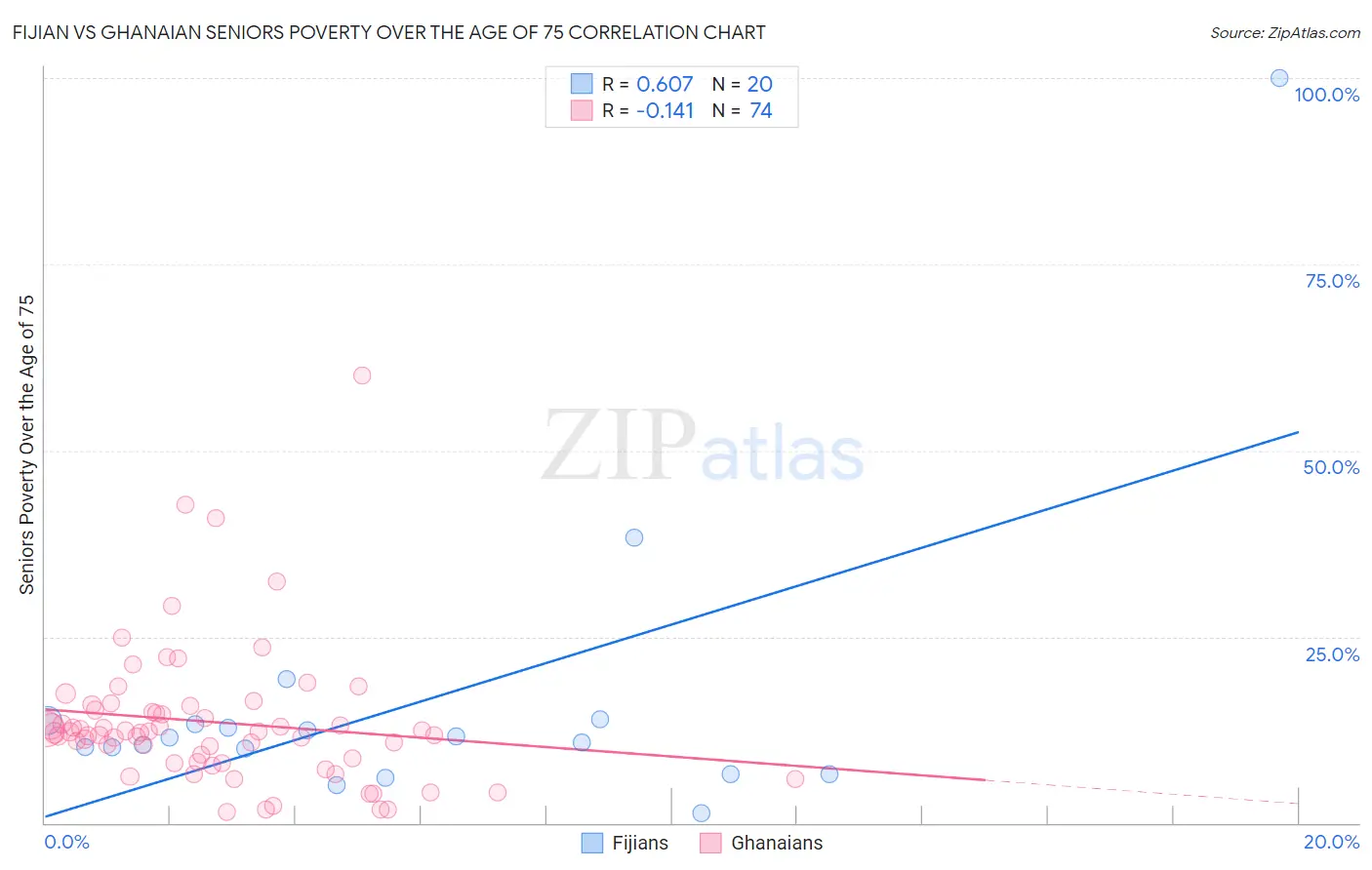 Fijian vs Ghanaian Seniors Poverty Over the Age of 75