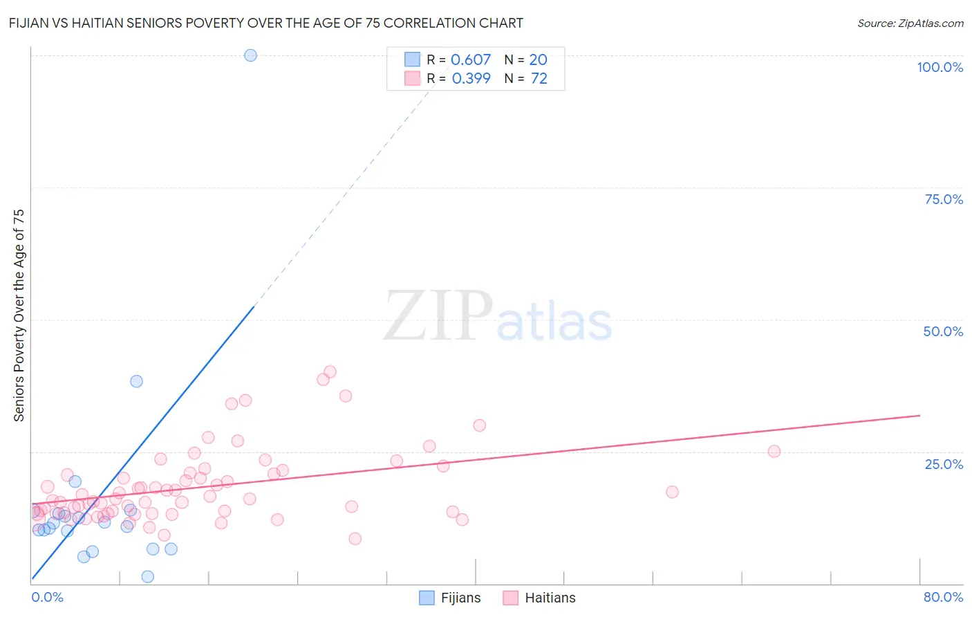 Fijian vs Haitian Seniors Poverty Over the Age of 75