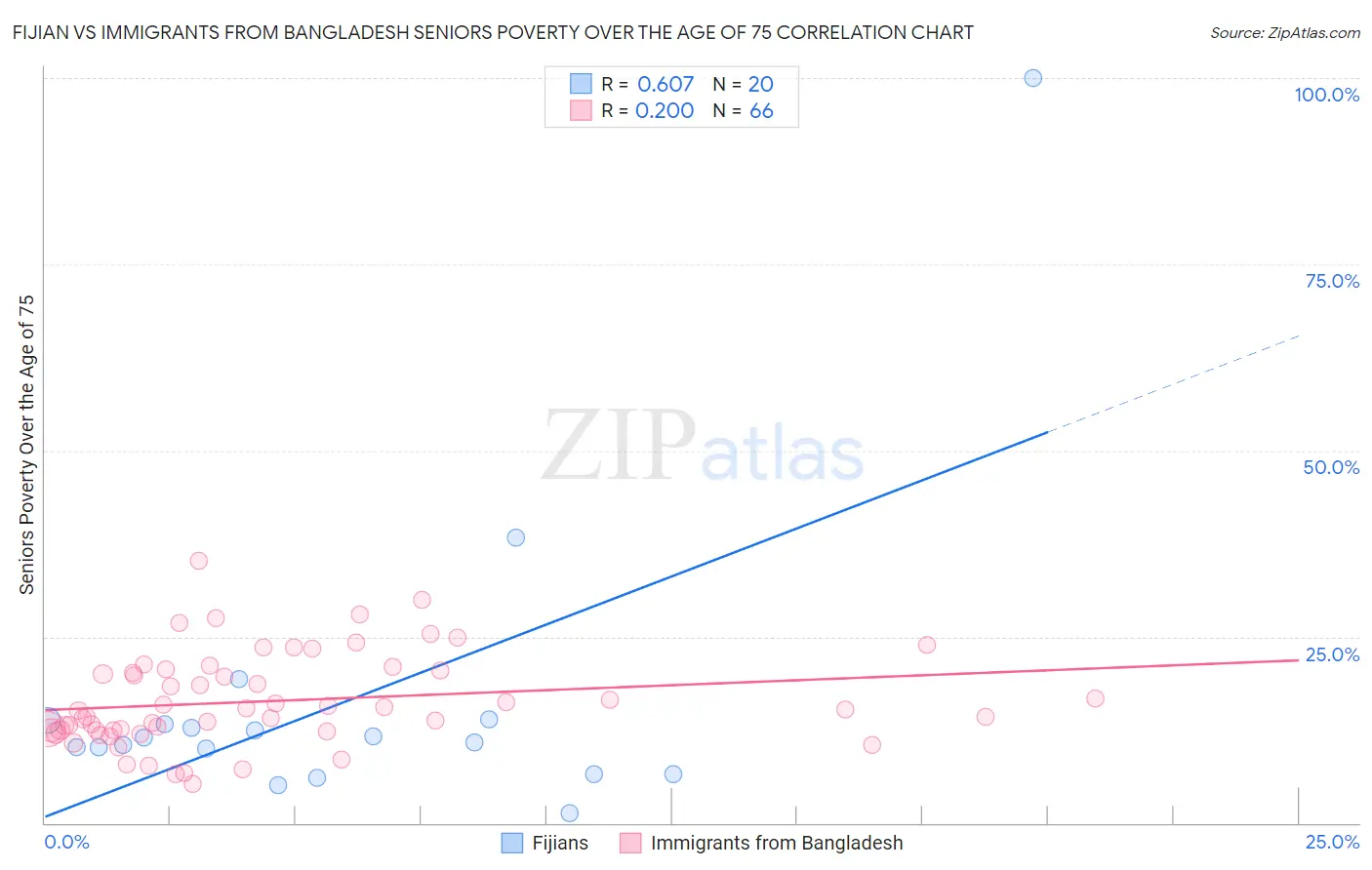 Fijian vs Immigrants from Bangladesh Seniors Poverty Over the Age of 75