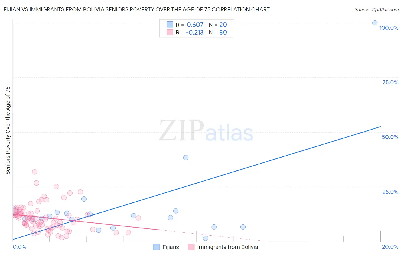 Fijian vs Immigrants from Bolivia Seniors Poverty Over the Age of 75