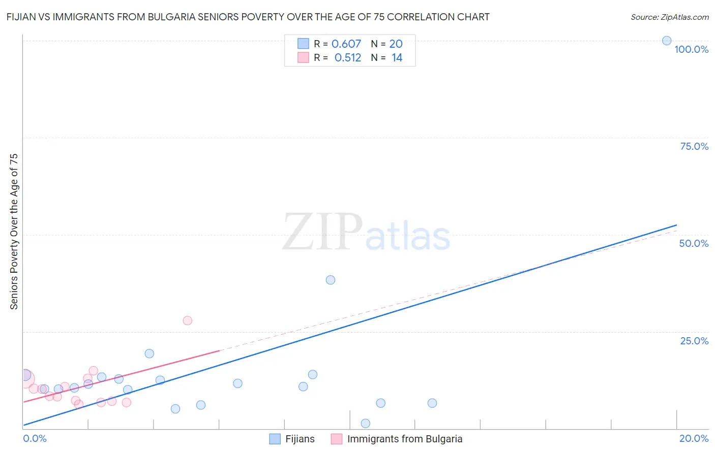 Fijian vs Immigrants from Bulgaria Seniors Poverty Over the Age of 75