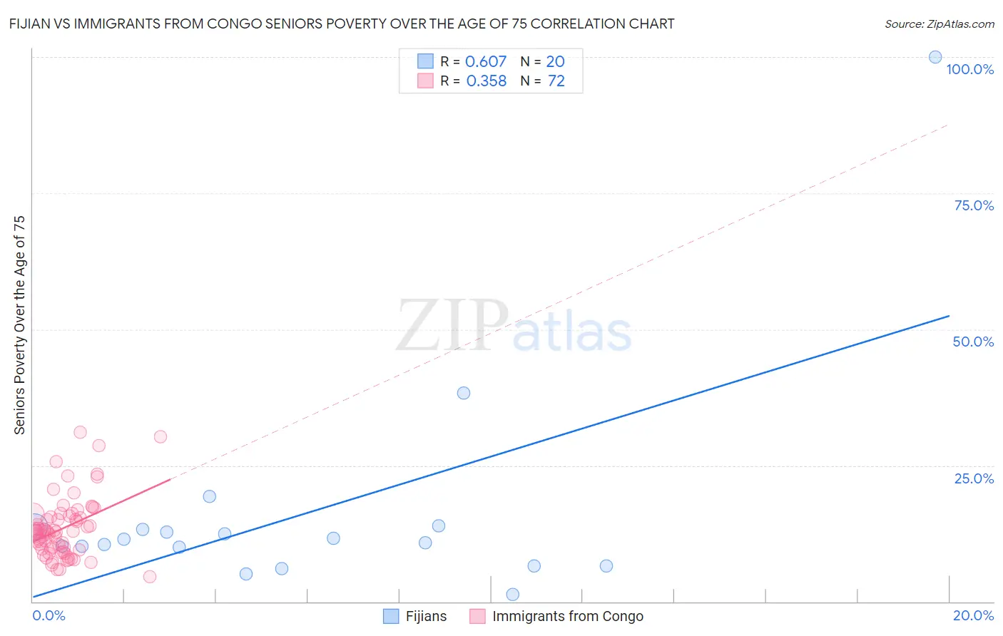 Fijian vs Immigrants from Congo Seniors Poverty Over the Age of 75