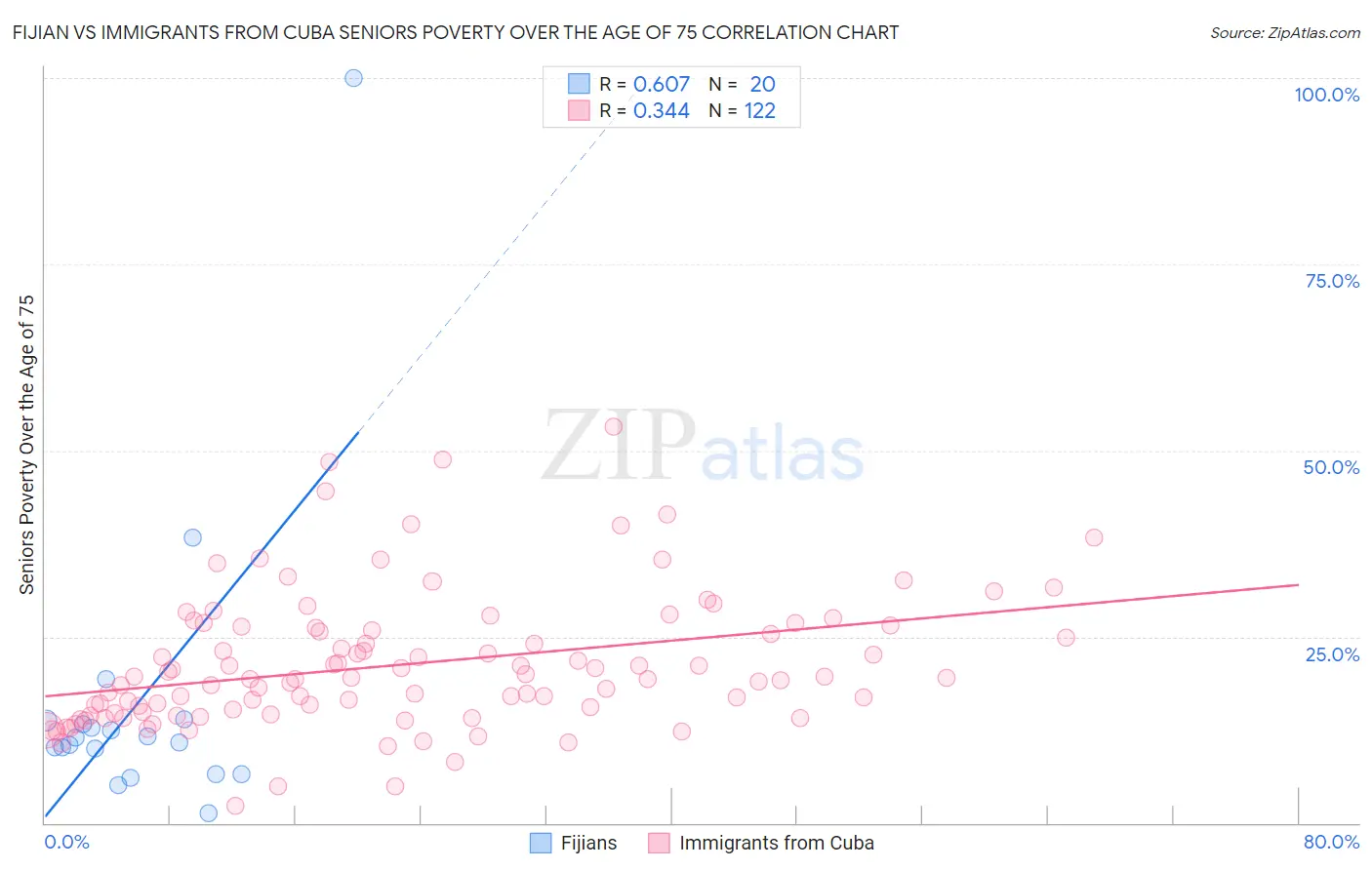 Fijian vs Immigrants from Cuba Seniors Poverty Over the Age of 75