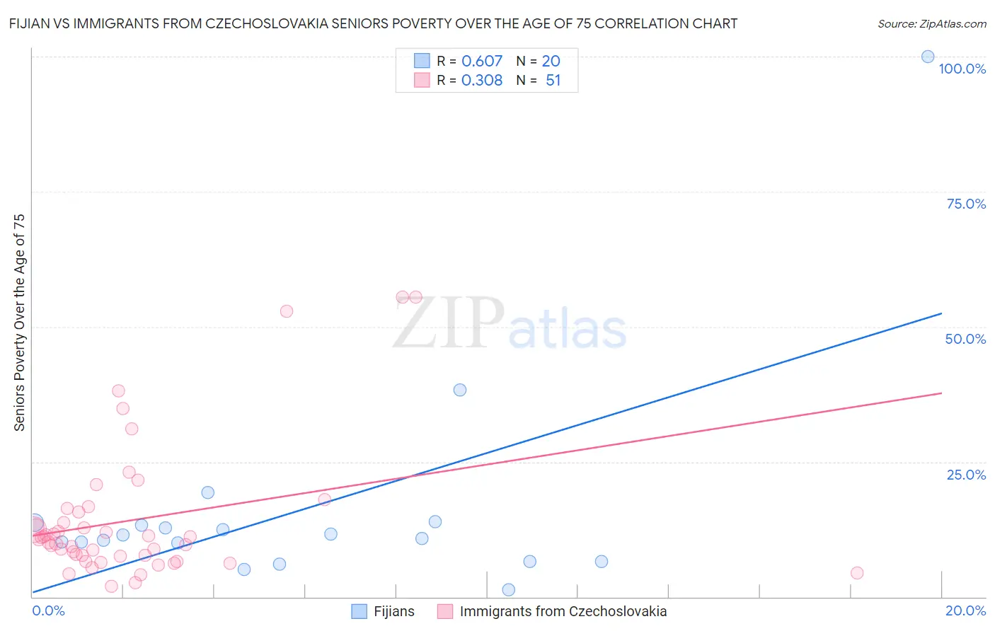 Fijian vs Immigrants from Czechoslovakia Seniors Poverty Over the Age of 75