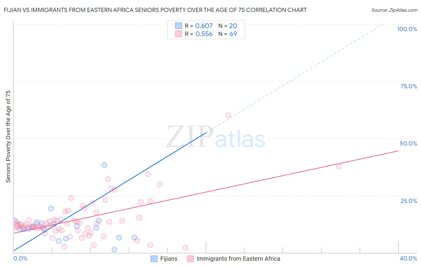 Fijian vs Immigrants from Eastern Africa Seniors Poverty Over the Age of 75