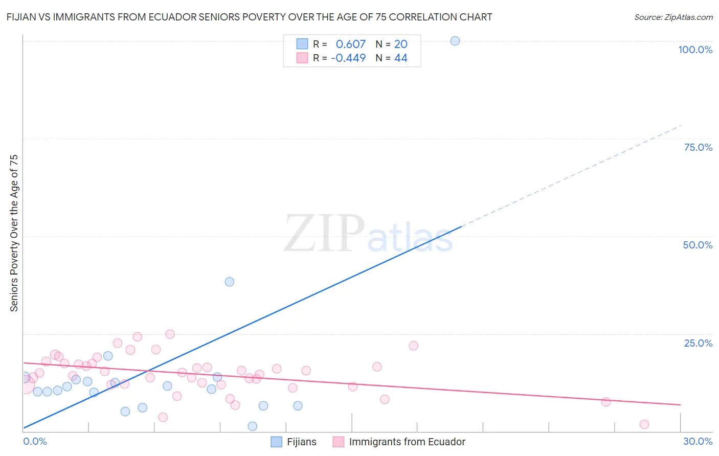 Fijian vs Immigrants from Ecuador Seniors Poverty Over the Age of 75