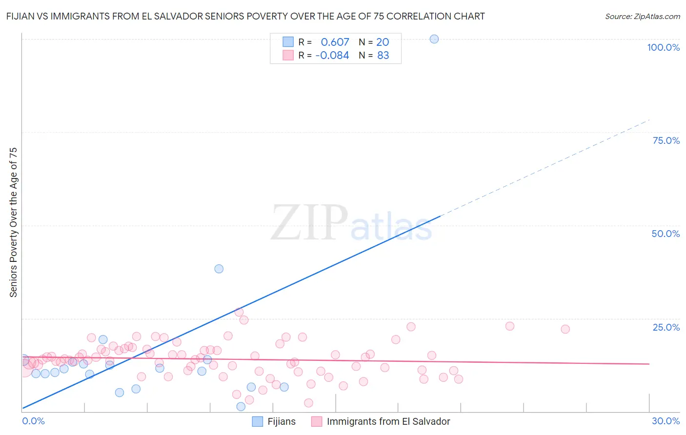 Fijian vs Immigrants from El Salvador Seniors Poverty Over the Age of 75