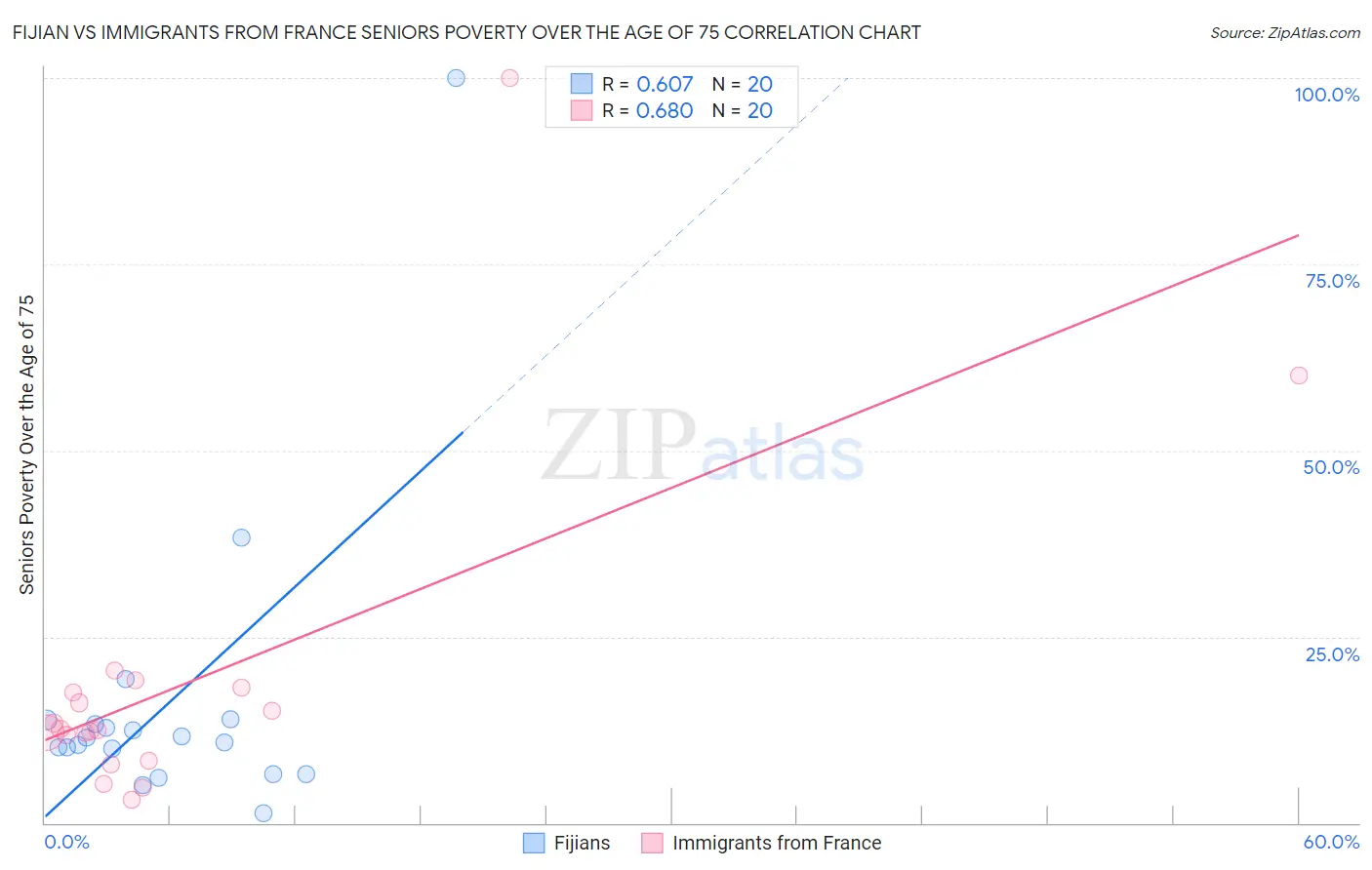 Fijian vs Immigrants from France Seniors Poverty Over the Age of 75