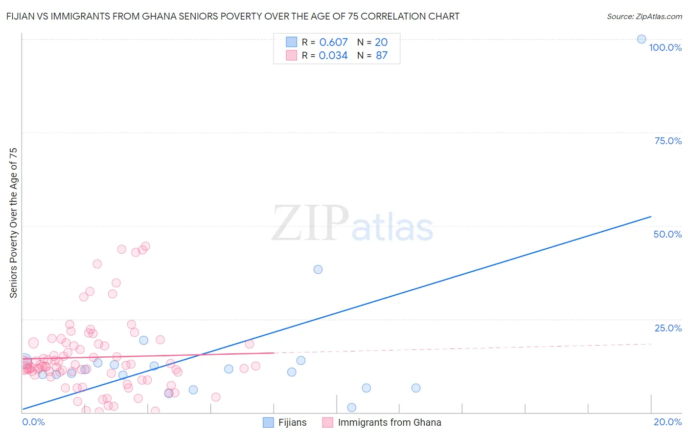 Fijian vs Immigrants from Ghana Seniors Poverty Over the Age of 75