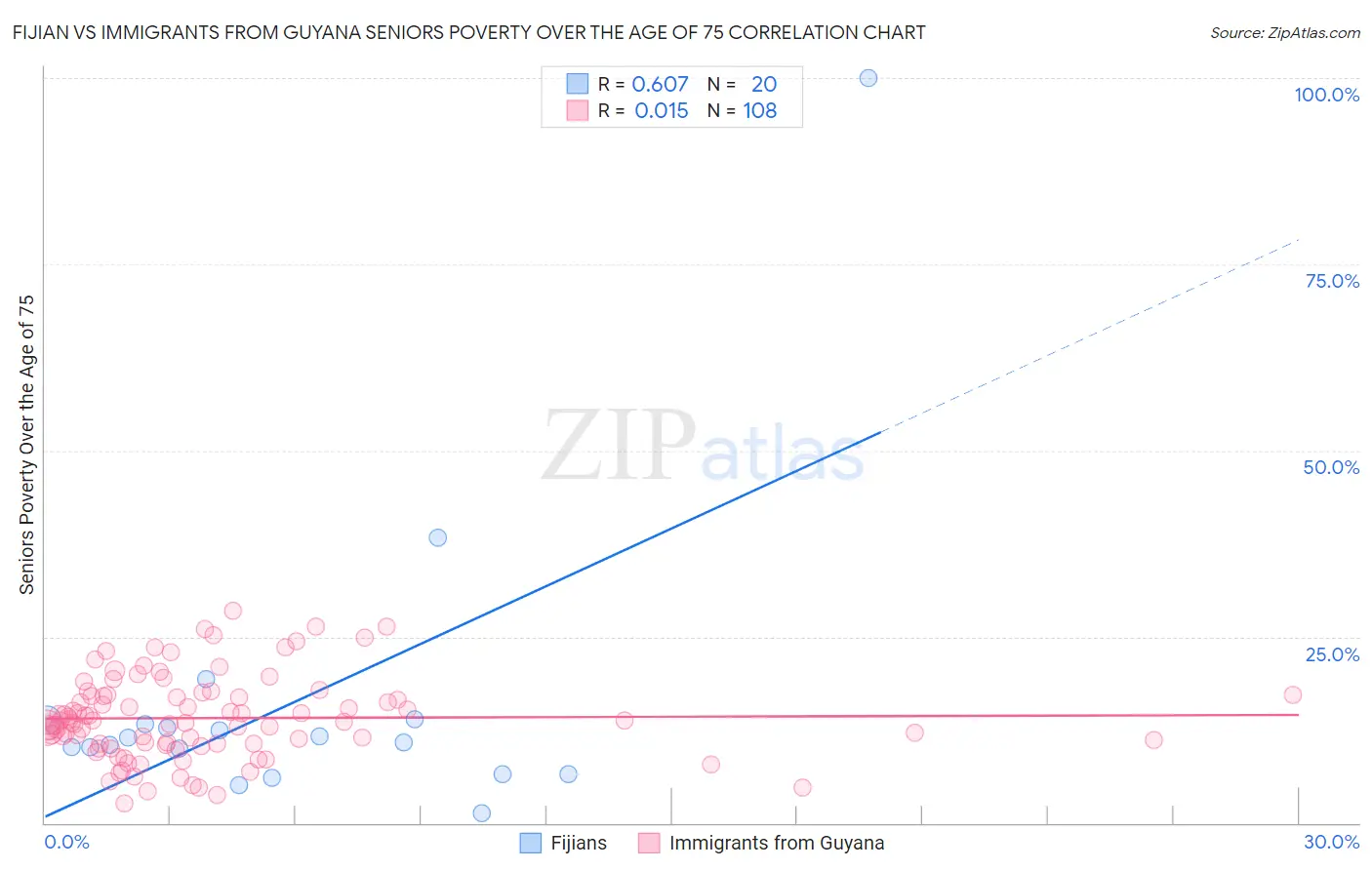 Fijian vs Immigrants from Guyana Seniors Poverty Over the Age of 75