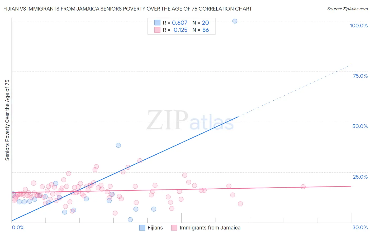 Fijian vs Immigrants from Jamaica Seniors Poverty Over the Age of 75