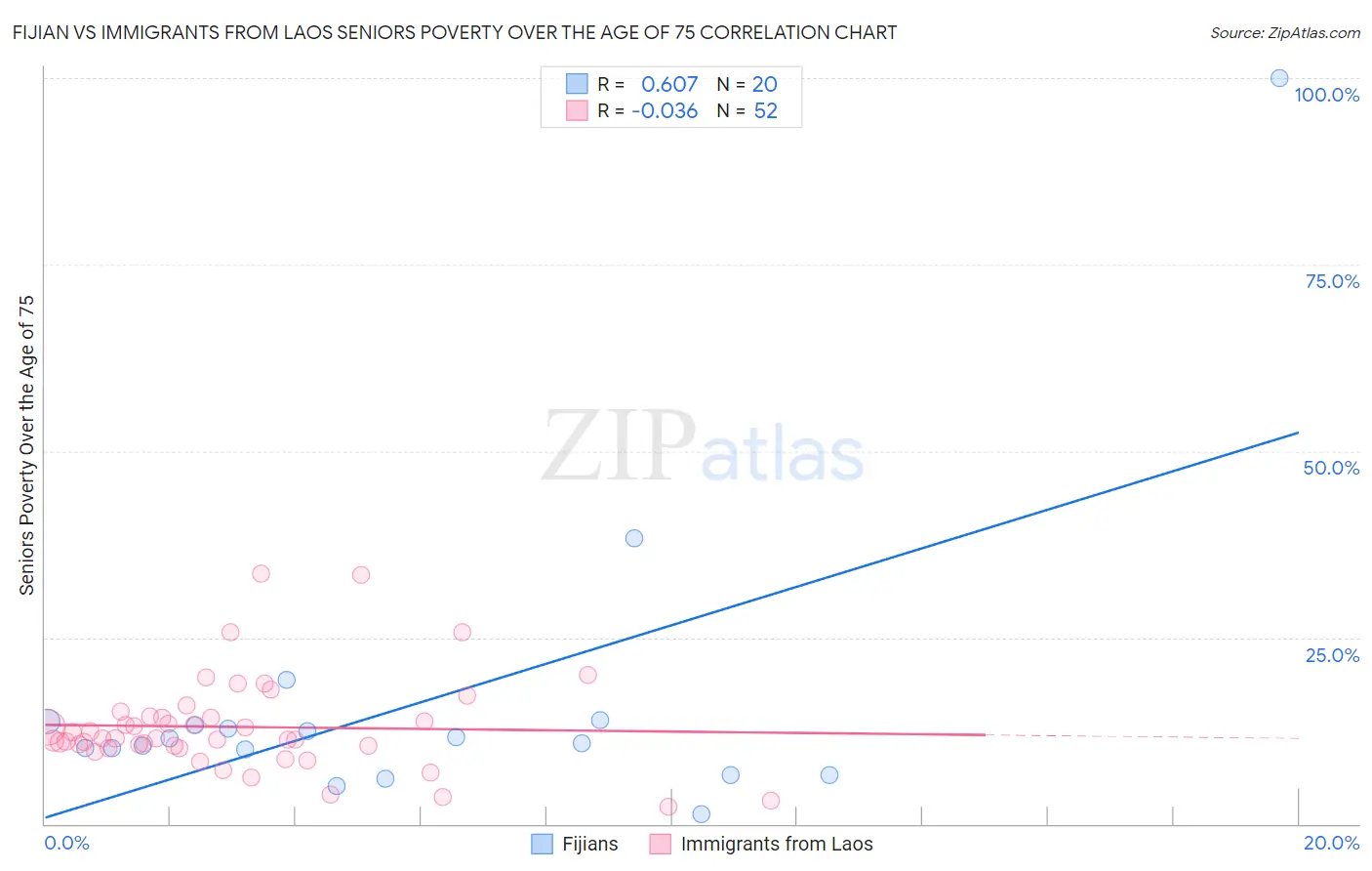 Fijian vs Immigrants from Laos Seniors Poverty Over the Age of 75