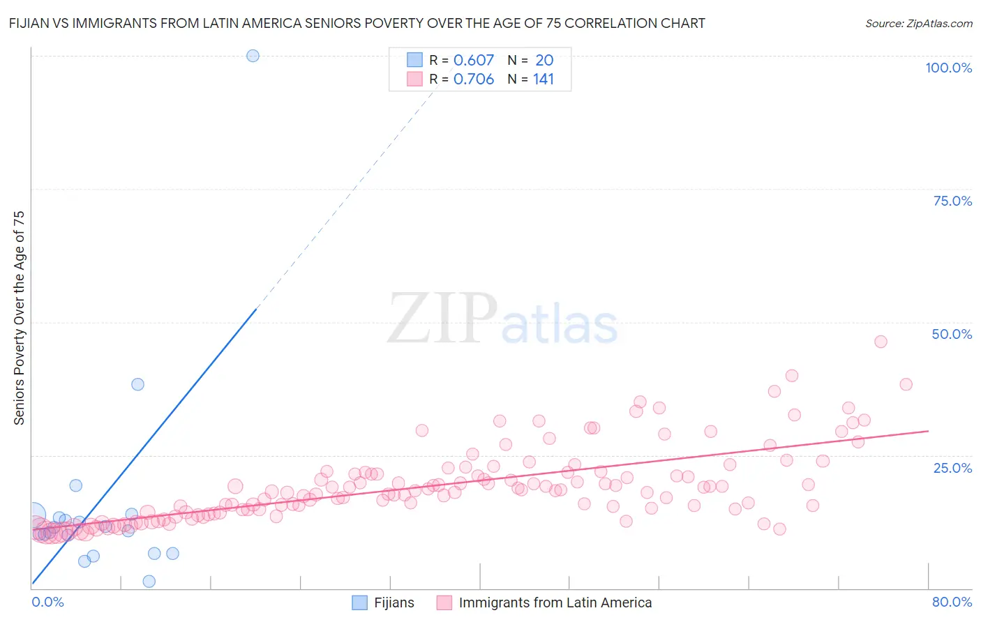 Fijian vs Immigrants from Latin America Seniors Poverty Over the Age of 75