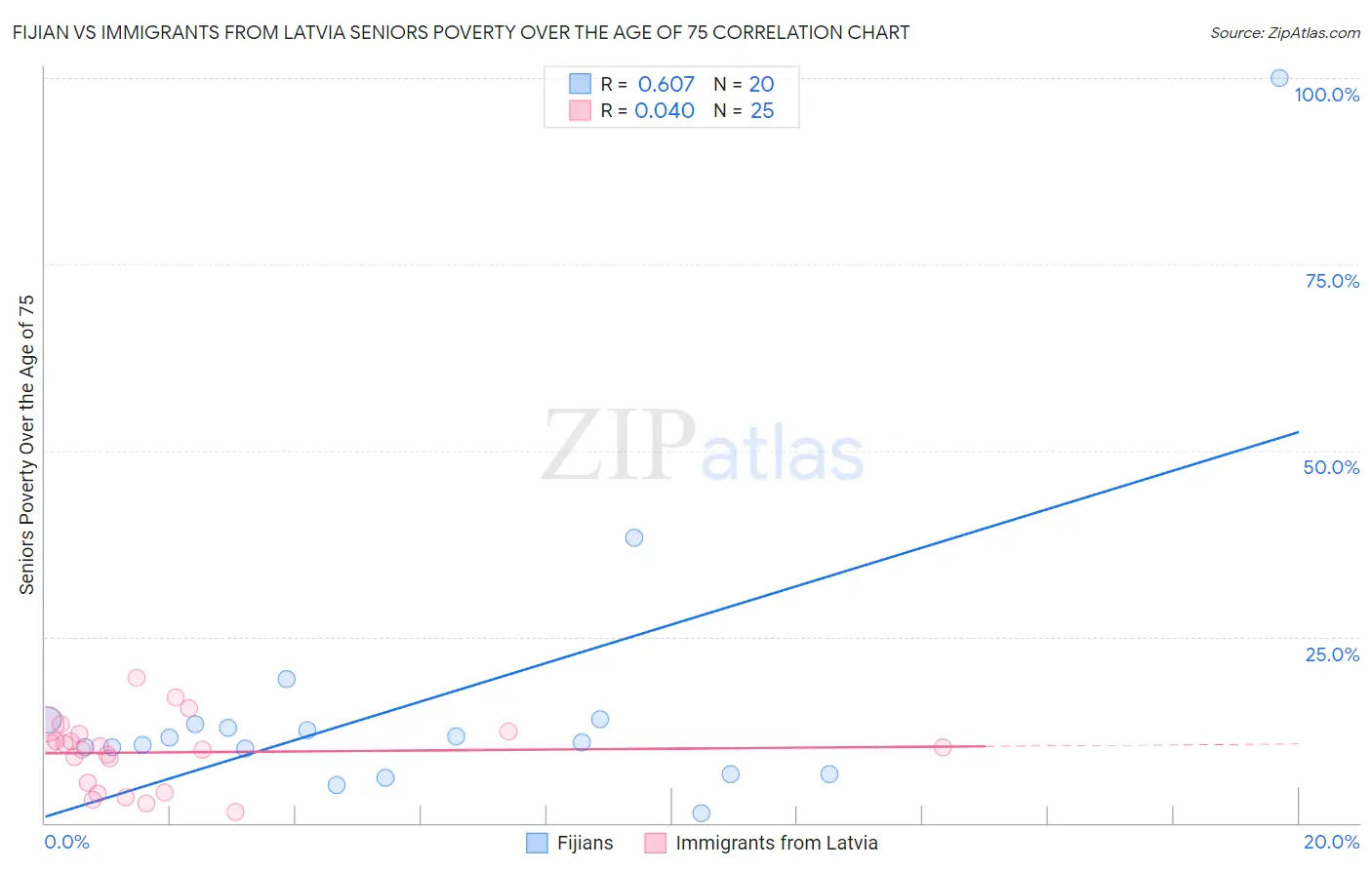 Fijian vs Immigrants from Latvia Seniors Poverty Over the Age of 75