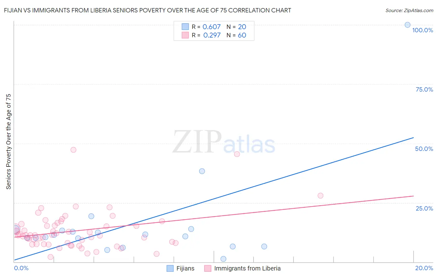 Fijian vs Immigrants from Liberia Seniors Poverty Over the Age of 75