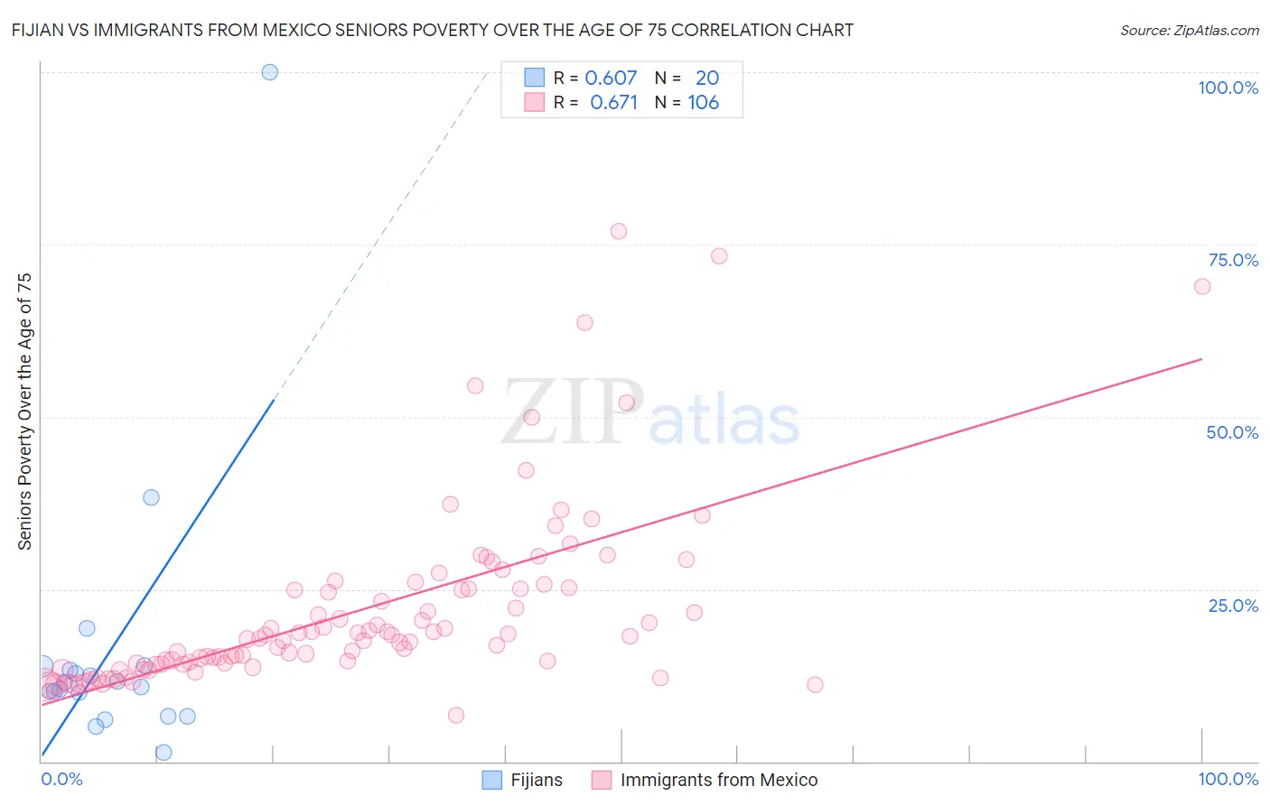 Fijian vs Immigrants from Mexico Seniors Poverty Over the Age of 75