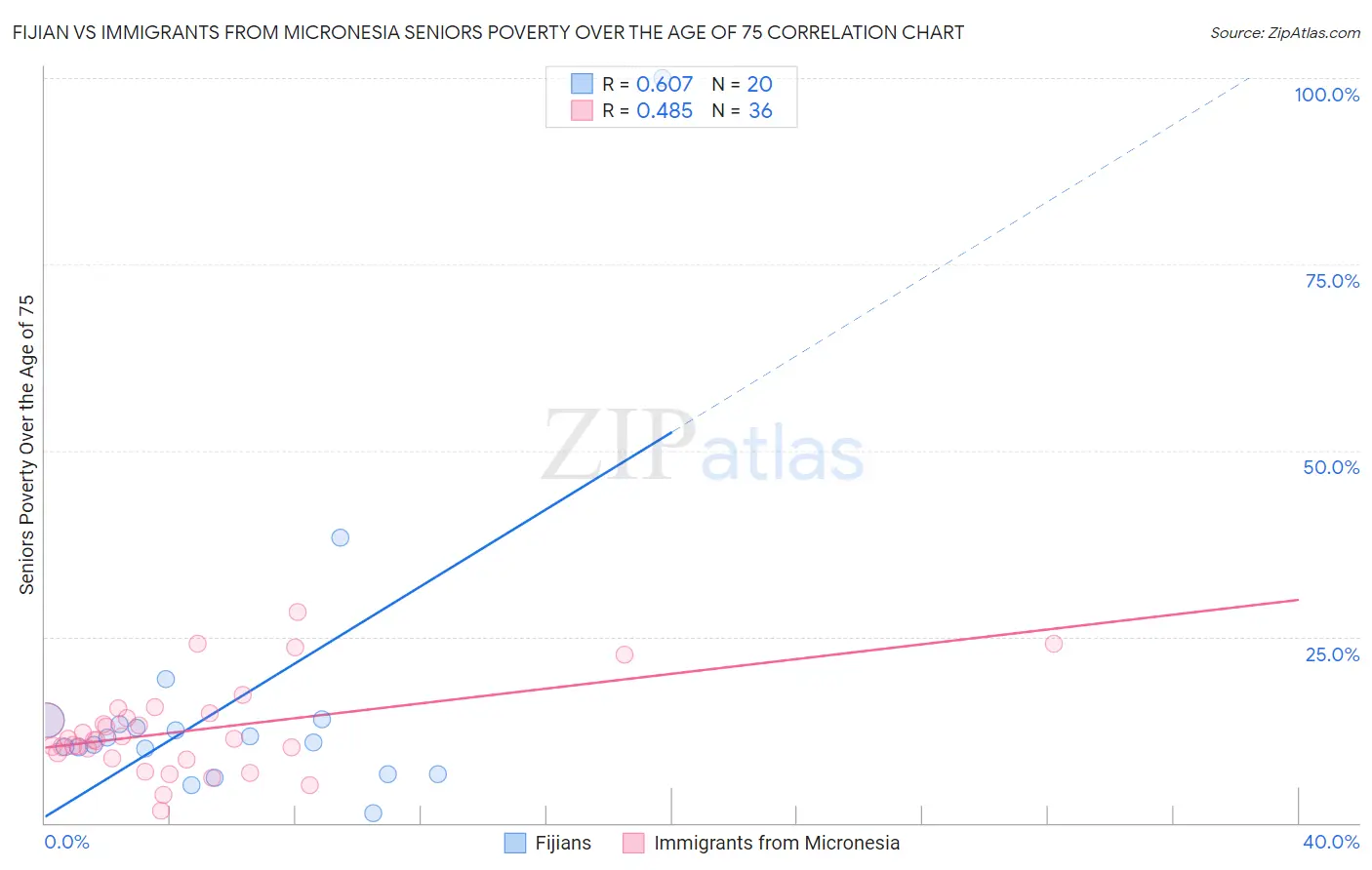 Fijian vs Immigrants from Micronesia Seniors Poverty Over the Age of 75