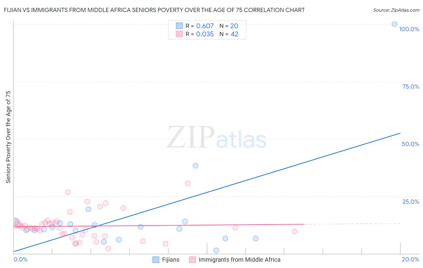 Fijian vs Immigrants from Middle Africa Seniors Poverty Over the Age of 75