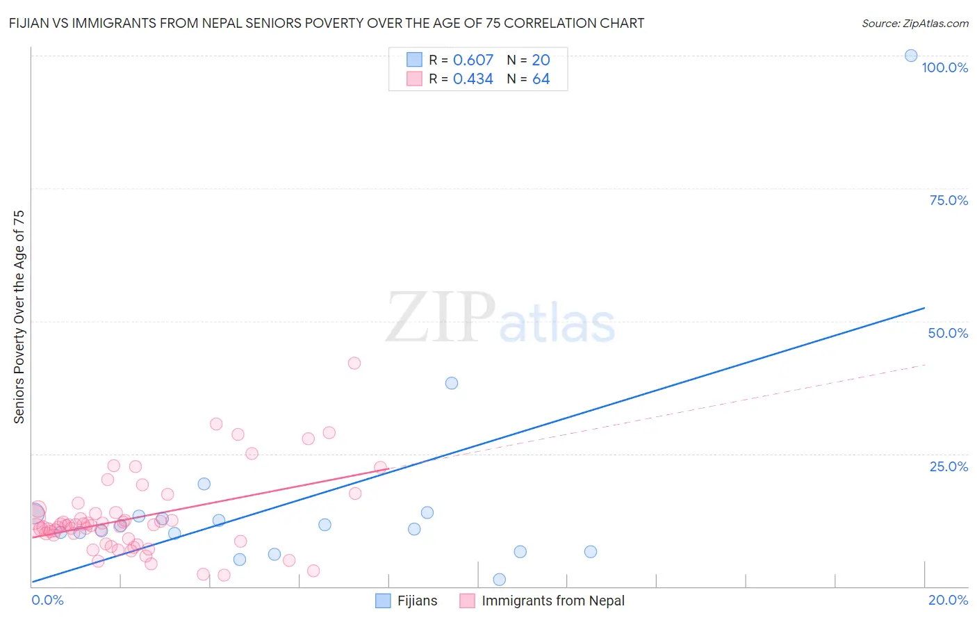 Fijian vs Immigrants from Nepal Seniors Poverty Over the Age of 75