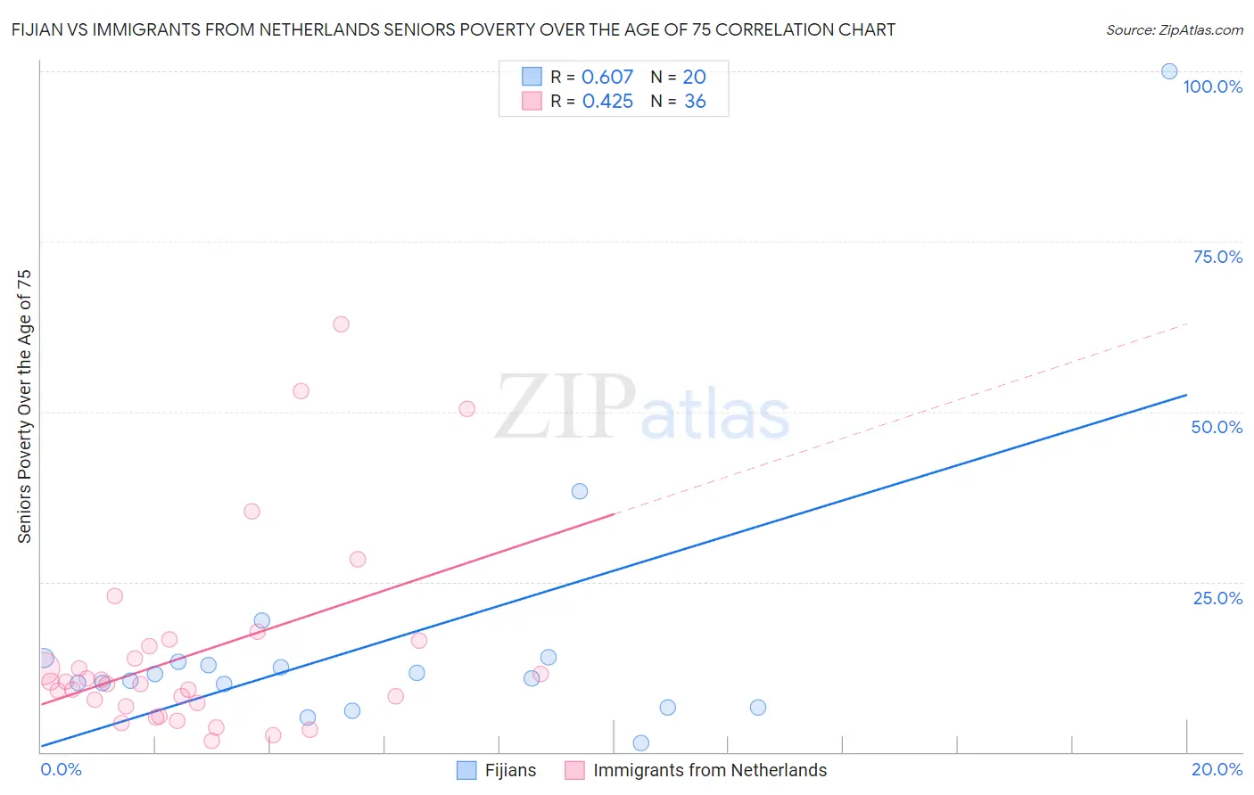 Fijian vs Immigrants from Netherlands Seniors Poverty Over the Age of 75