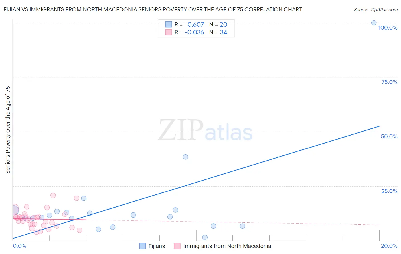 Fijian vs Immigrants from North Macedonia Seniors Poverty Over the Age of 75