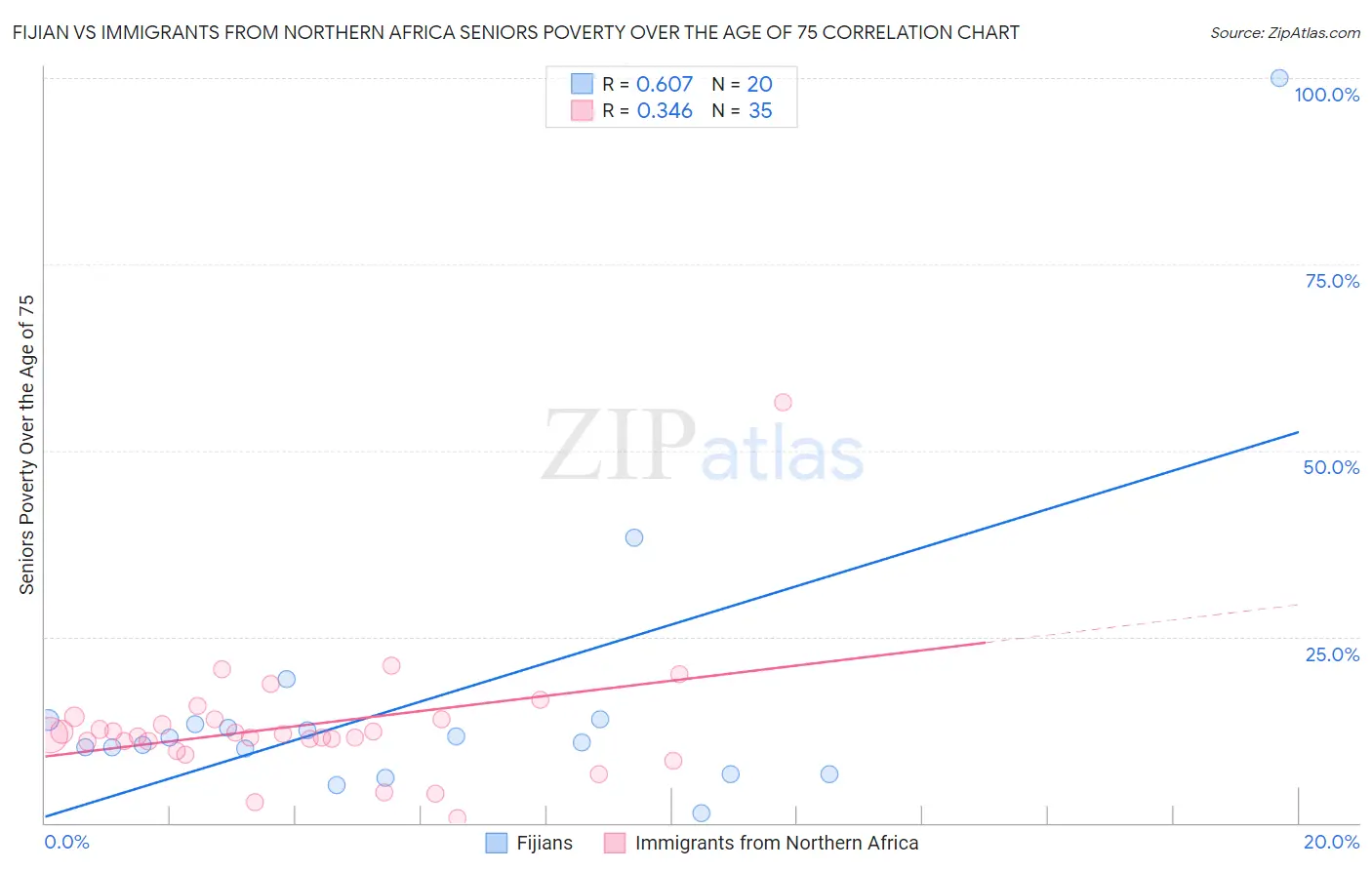 Fijian vs Immigrants from Northern Africa Seniors Poverty Over the Age of 75