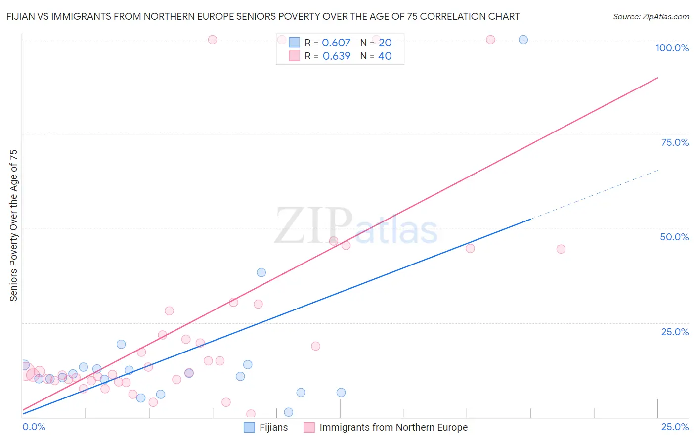 Fijian vs Immigrants from Northern Europe Seniors Poverty Over the Age of 75