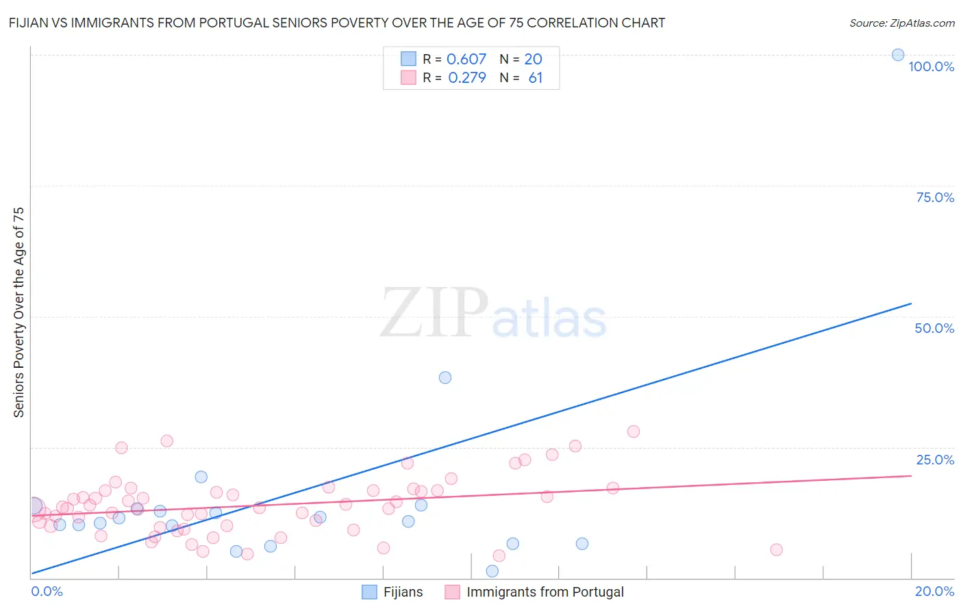 Fijian vs Immigrants from Portugal Seniors Poverty Over the Age of 75