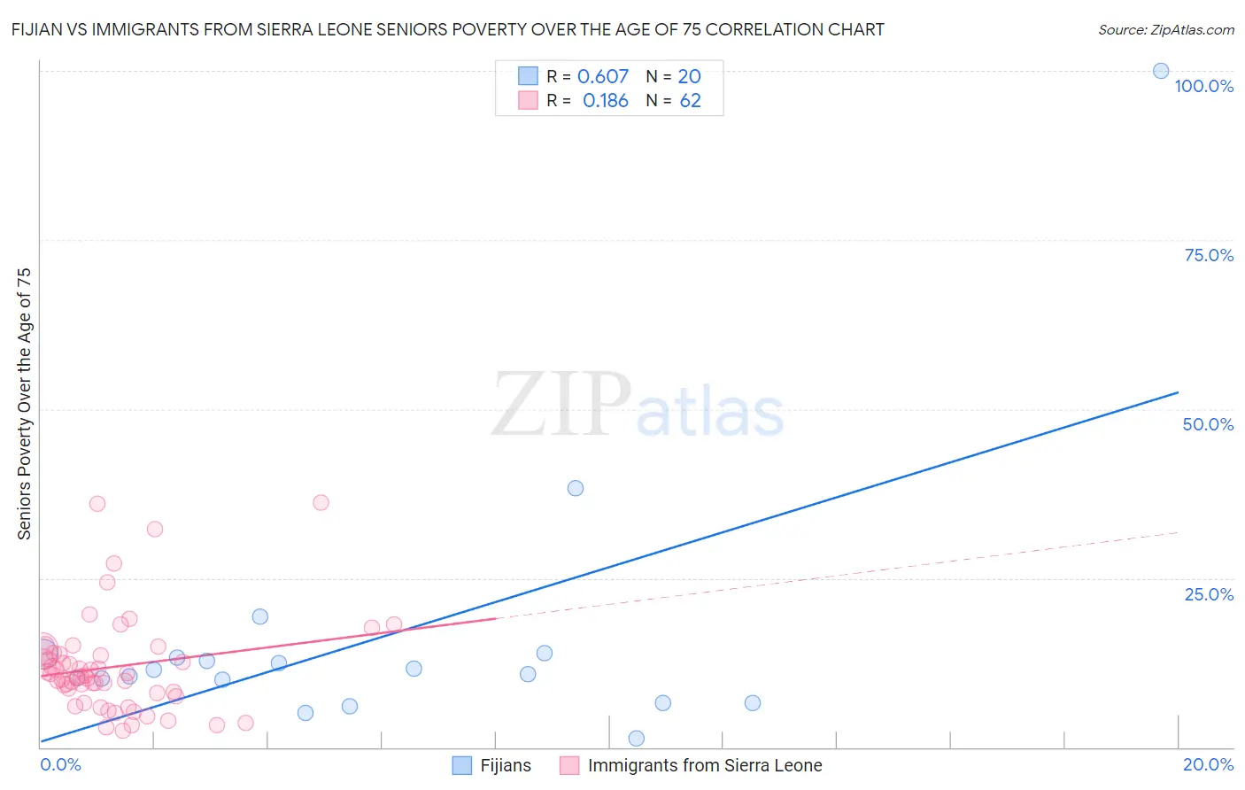 Fijian vs Immigrants from Sierra Leone Seniors Poverty Over the Age of 75