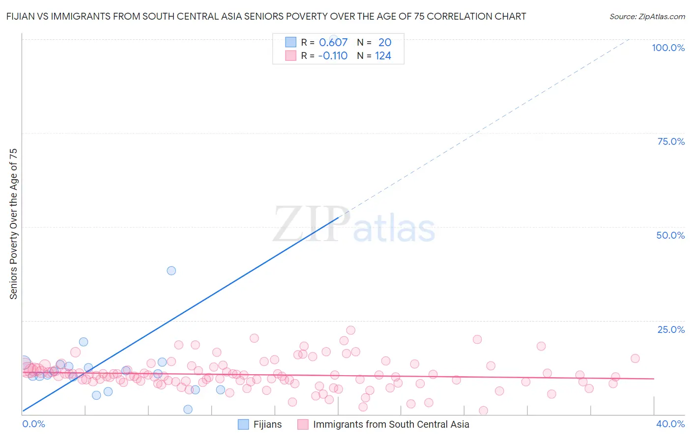 Fijian vs Immigrants from South Central Asia Seniors Poverty Over the Age of 75