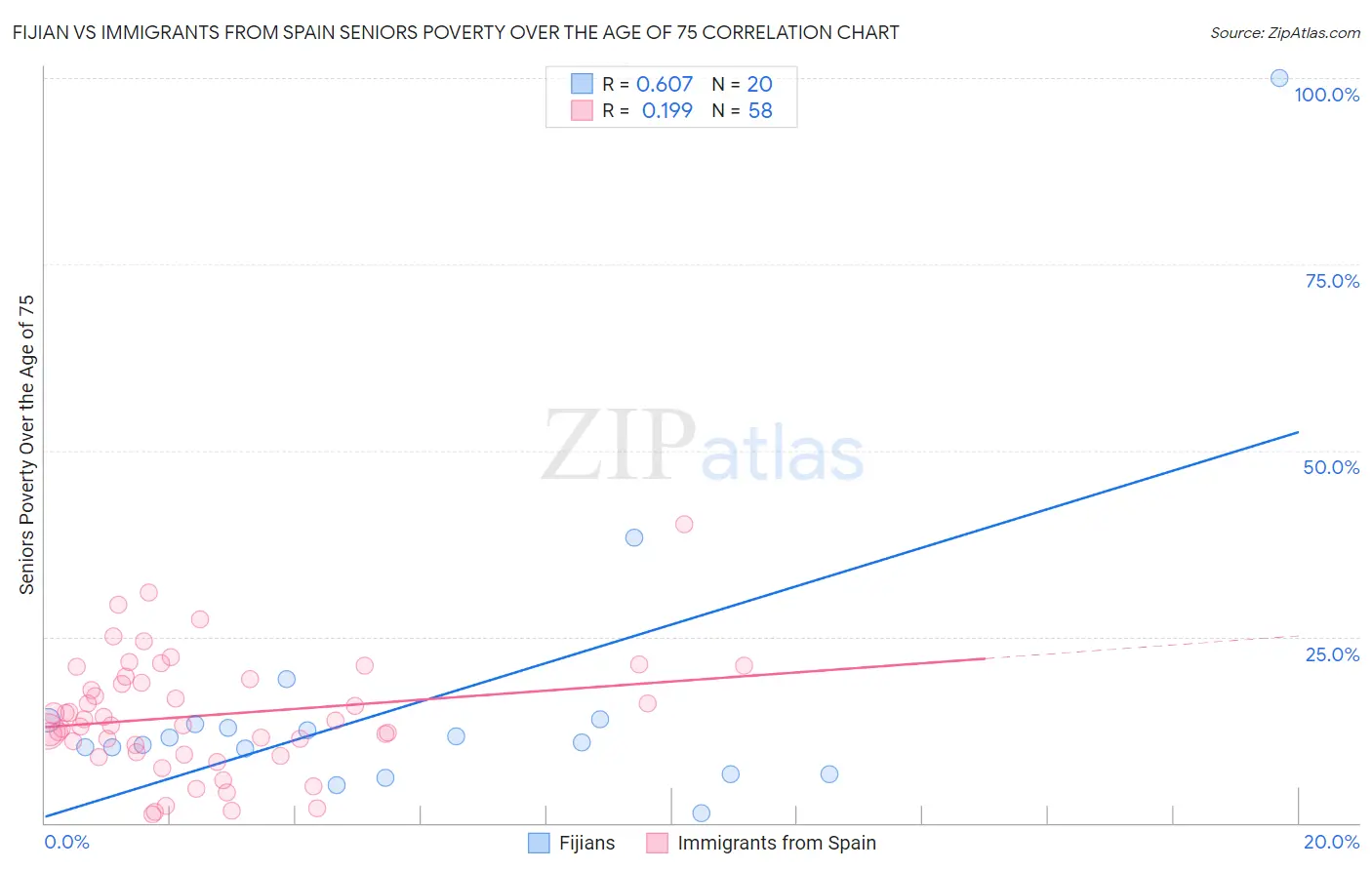 Fijian vs Immigrants from Spain Seniors Poverty Over the Age of 75