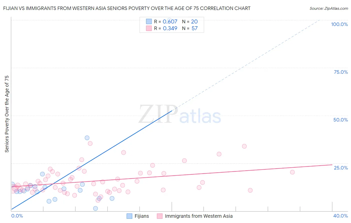 Fijian vs Immigrants from Western Asia Seniors Poverty Over the Age of 75