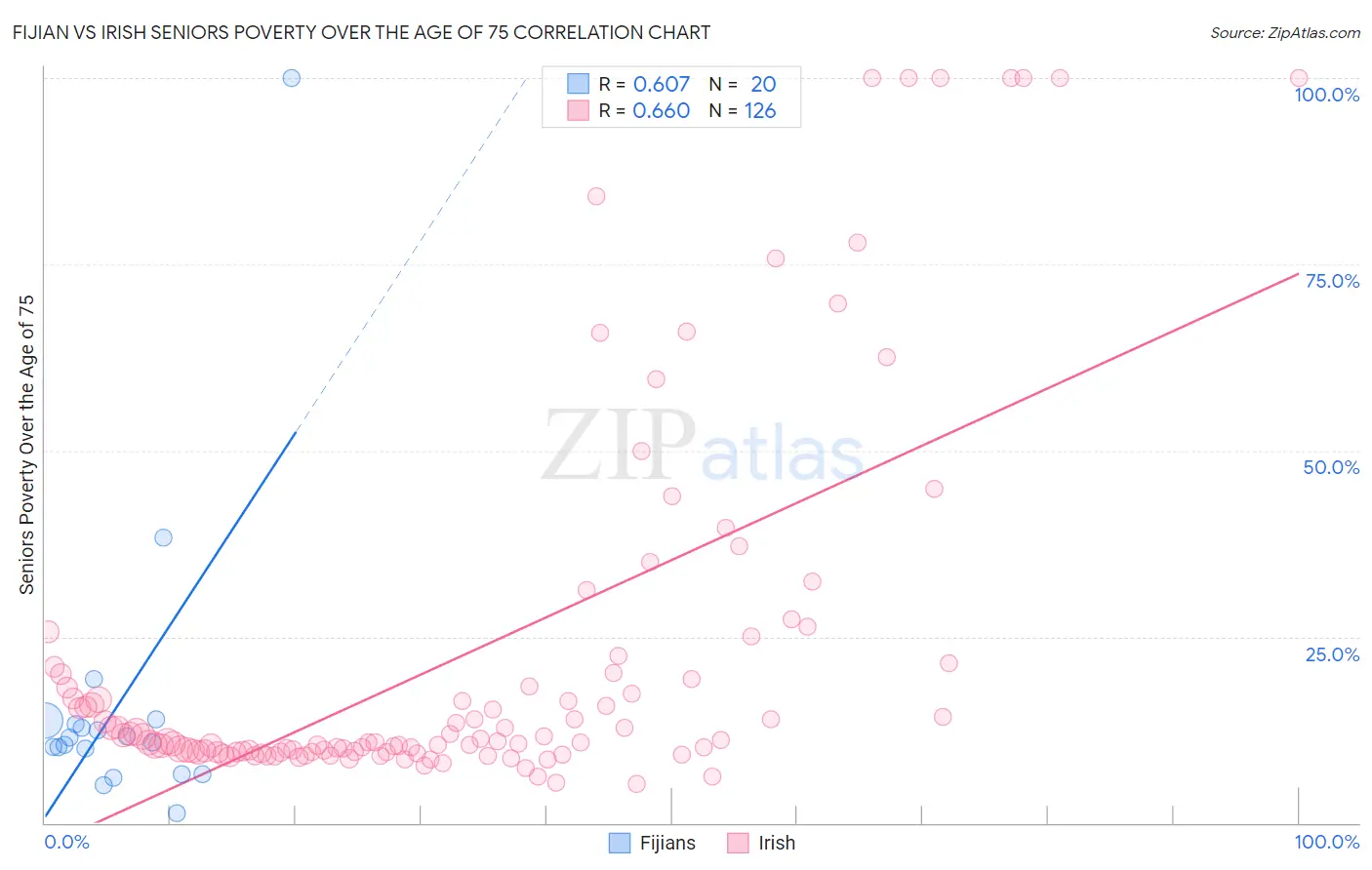 Fijian vs Irish Seniors Poverty Over the Age of 75