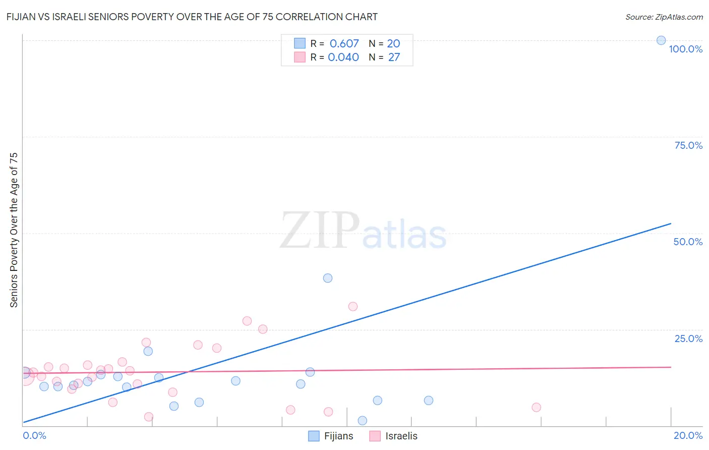 Fijian vs Israeli Seniors Poverty Over the Age of 75