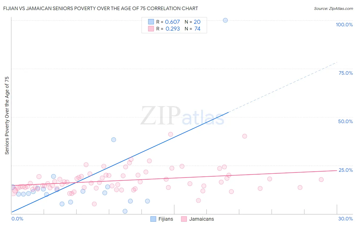 Fijian vs Jamaican Seniors Poverty Over the Age of 75