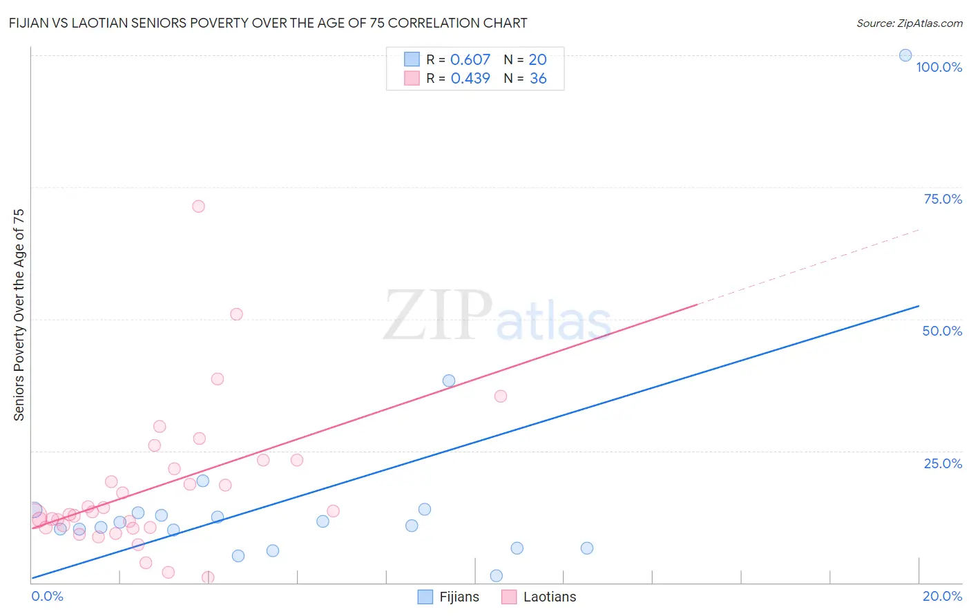 Fijian vs Laotian Seniors Poverty Over the Age of 75
