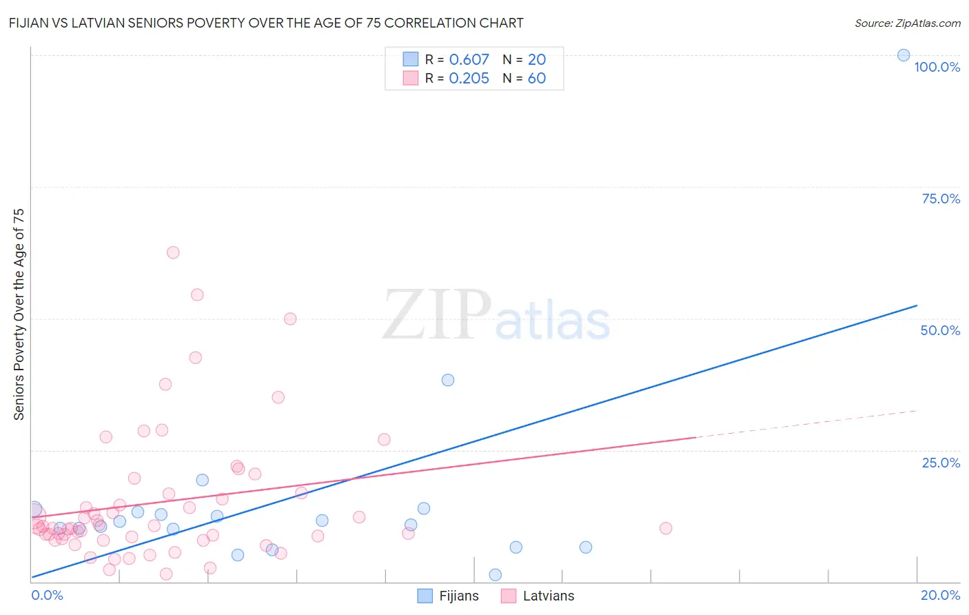 Fijian vs Latvian Seniors Poverty Over the Age of 75