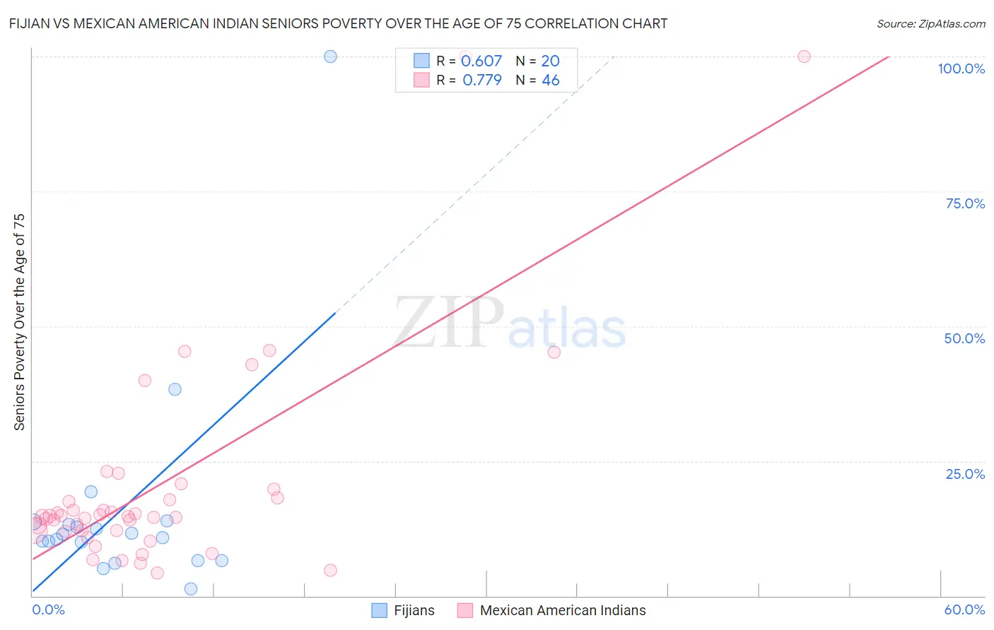 Fijian vs Mexican American Indian Seniors Poverty Over the Age of 75