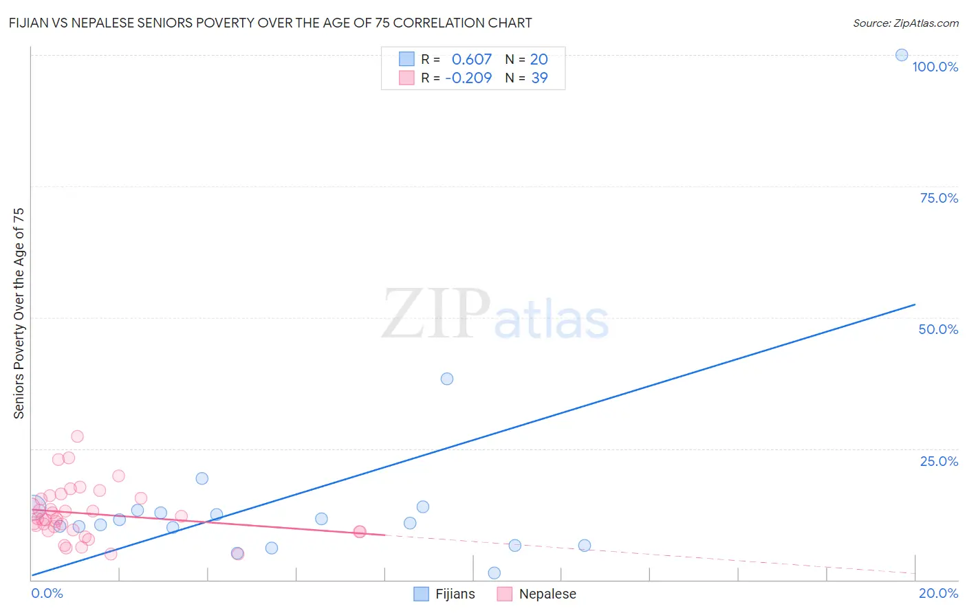 Fijian vs Nepalese Seniors Poverty Over the Age of 75