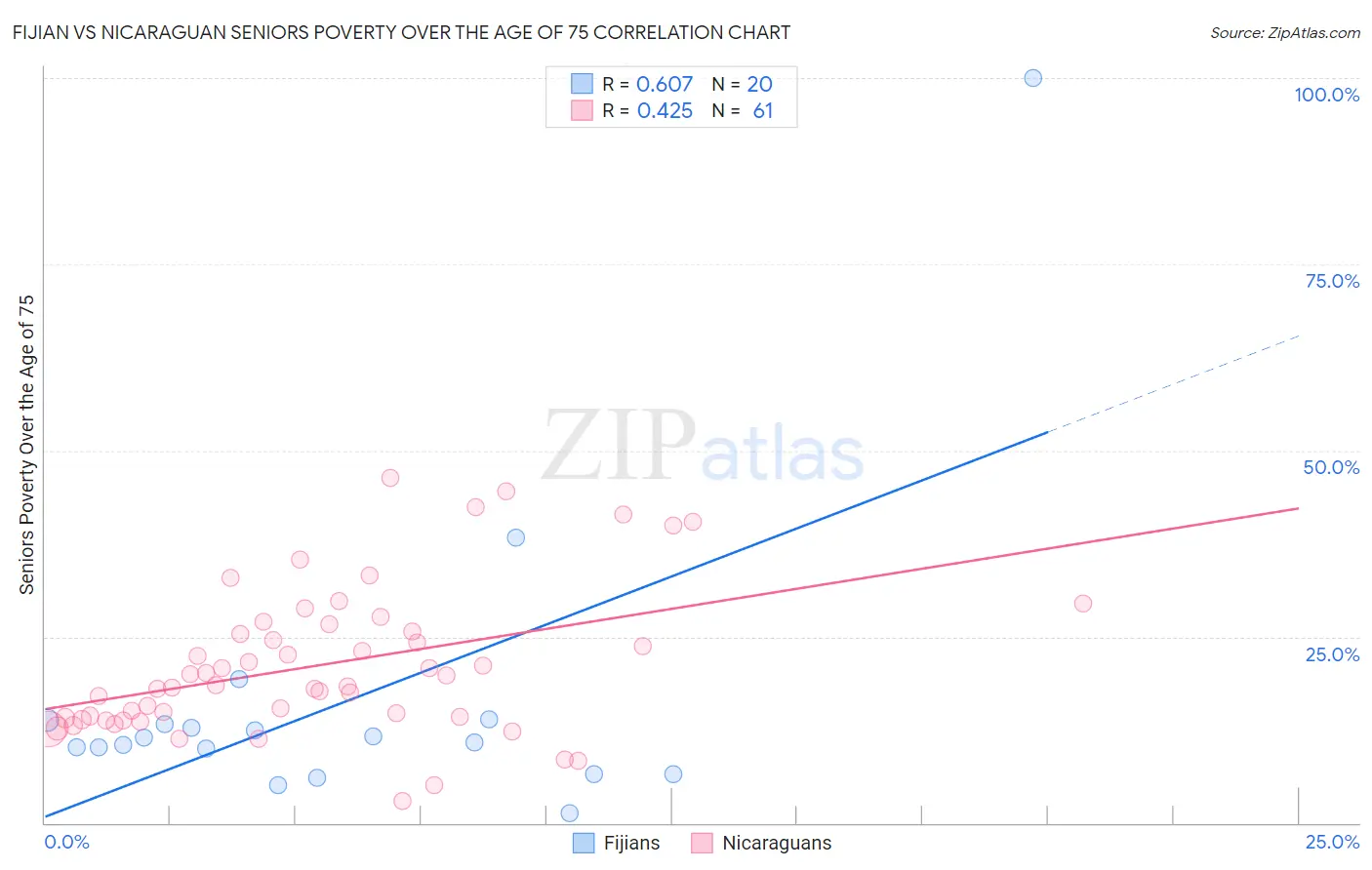 Fijian vs Nicaraguan Seniors Poverty Over the Age of 75