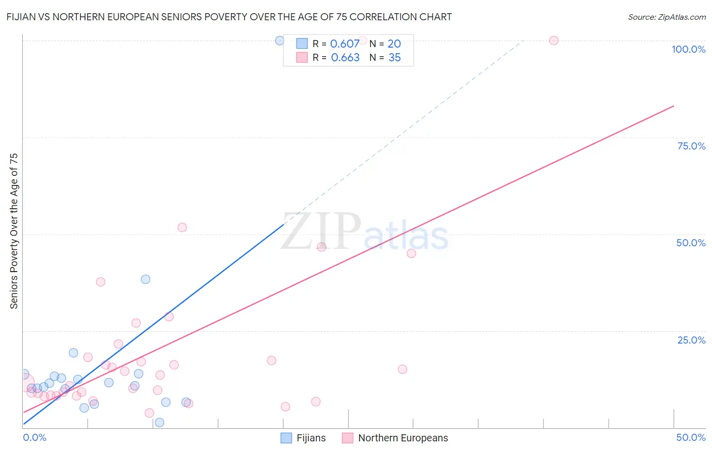 Fijian vs Northern European Seniors Poverty Over the Age of 75