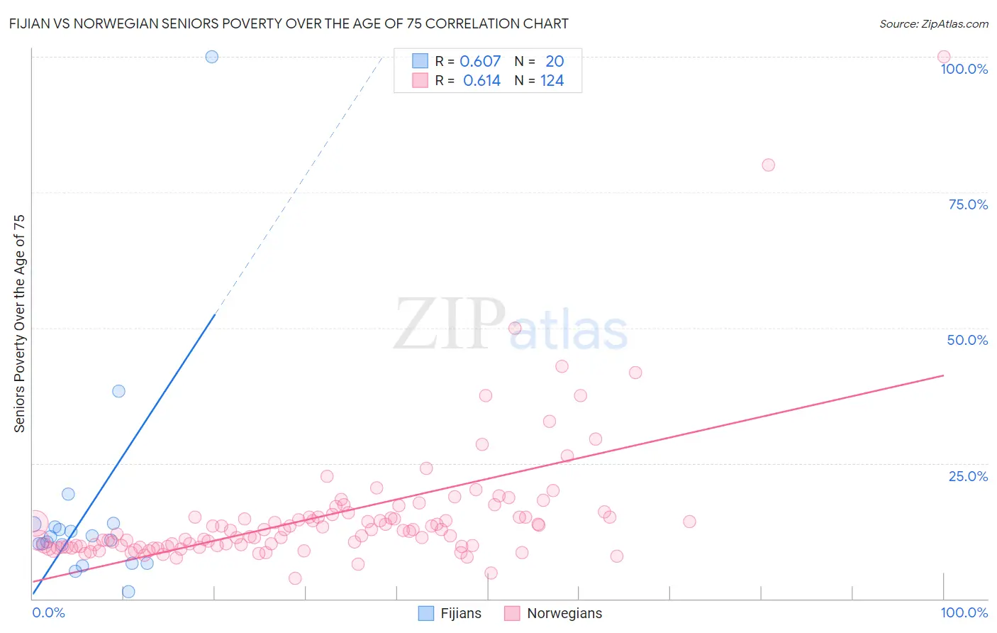 Fijian vs Norwegian Seniors Poverty Over the Age of 75