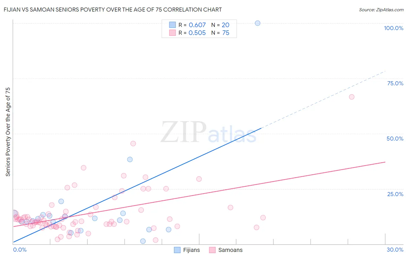 Fijian vs Samoan Seniors Poverty Over the Age of 75